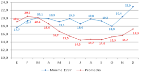 Temperaturas mínimas del aire en 1997 y promedio histórico. Casa Grande.
