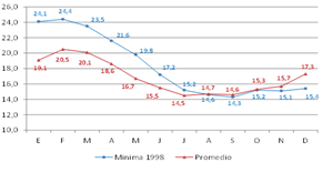 Temperaturas mínimas del aire en 1998 y promedio histórico. Casa Grande.   