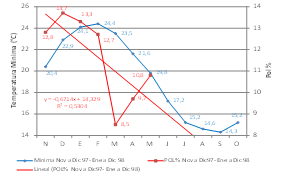 Efecto de
     la temperatura mínima del aire sobre la pol %. Casa Grande.