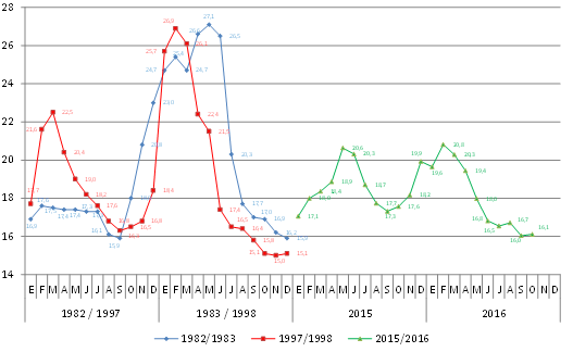 Temperaturas
     superficiales del mar (TSM) registradas a las 7 am en Puerto Chicama
     (7°41' S y 79°26' W), durante los eventos El Niño 1982/83, 1997/98 y
     2015/16.