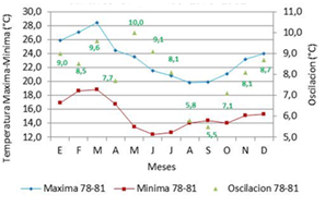 Temperatura máxima y mínima
     del aire, Paramonga 1978-1981. Estación Chilca l, Paramonga.