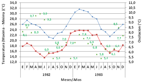 Temperatura
     máxima y mínima del aire. Paramonga 1982-1983.  Estación
     Chilca l, Paramonga.