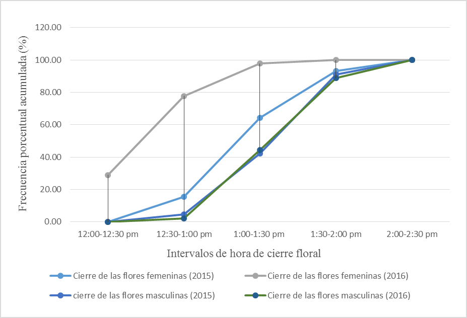 Cierre
floral masculino y femenino evaluado entre los años 2015 y 2016 (n=90 flores).