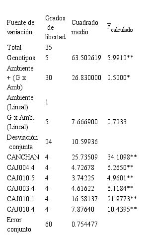 Estabilidad Del Rendimiento De Genotipos De Papa Solanum Tuberosum L