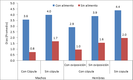 Longevidad de Cotesia flavipes, en días, por efecto de la alimentación, cópula y oviposición, bajo condiciones de laboratorio. Sullana-Piura. 2016.