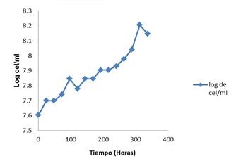 Curva de crecimiento microbiano a la temperatura de 70 °C en la biolixiviación del cobre.