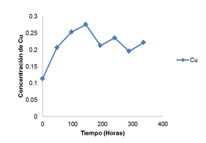 Curva de Concentración del Cobre obtenido en el tratamiento experimental de 70 ºC en la biolixiviación sobre la calcopirita.