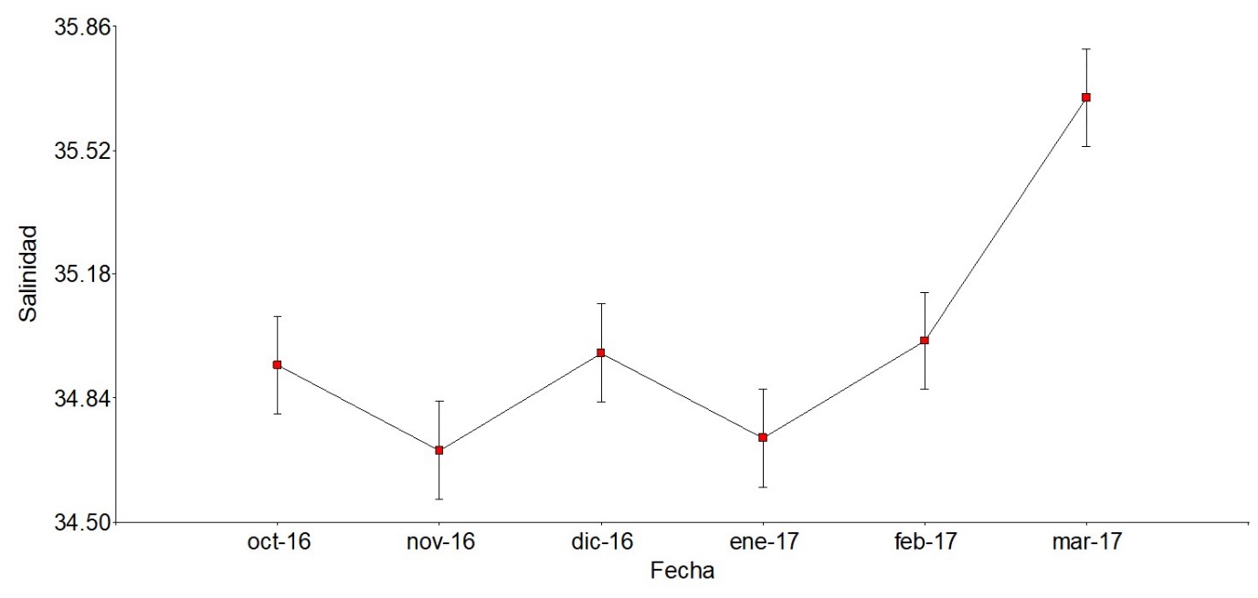 Variación temporal en valores medios (±EE) de la salinidad del agua durante el periodo de estudio.