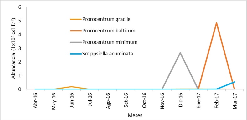 Variación temporal en valores medios de Miozoa durante el periodo de estudio.