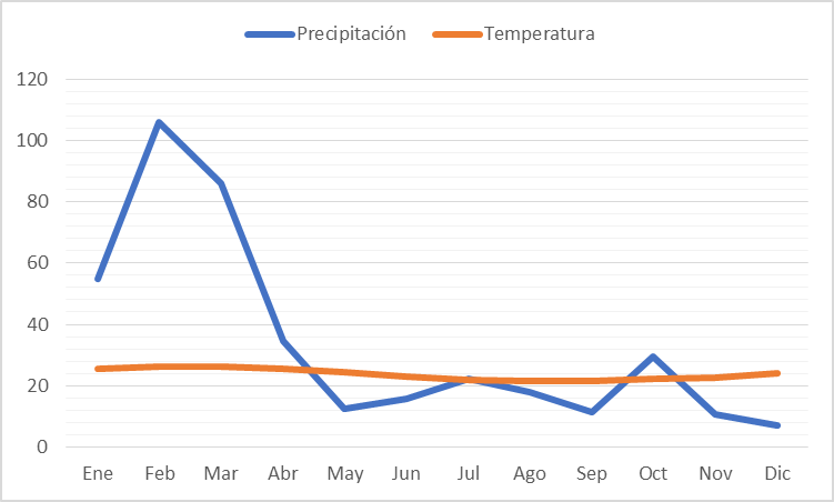 Media mensual de la precipitación (mm) y la temperatura (ºC) en estaciones metereológicas ubicadas en la provincia de Santa Elena. La precipitación fue basada en dos estaciones, M619 Manglaralto y M245 Loma Alta. Fuente: GADMCSE, 2014.