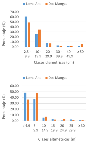 Estructura vegetal del bosque de garúa en la cordillera Chongón Colonche. Se muestran las clases diamétricas (a) y altimétricas (b).