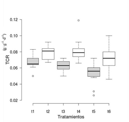 Tasa de crecimiento relativo (TCR) de Limnobium laevigatum por tratamiento. Tratamientos sin aireación en blanco y con aireación en gris.
