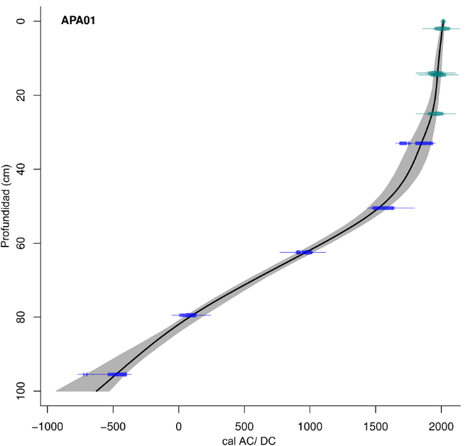 Modelo cronológico expresado en profundidad (cm) vs edad (años) para el testigo APA01 durante los últimos 2 500 años en base a nueve dataciones 14C.