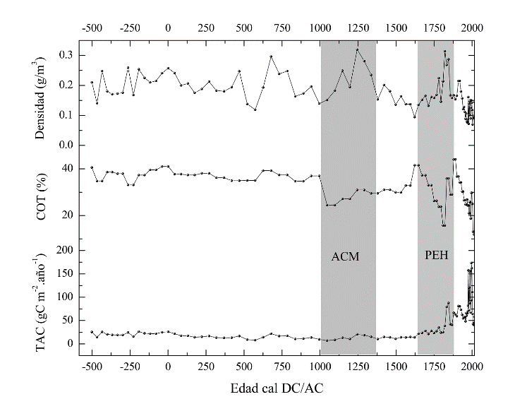 Variabilidad de la densidad (muy poroso), % carbono y la TAC a lo largo de 2 500 años, en gris periodos de ACM (Anomalía Climática Medieval, periodo más seco) y la PEH (Pequeña Edad de Hielo, periodo más frio).