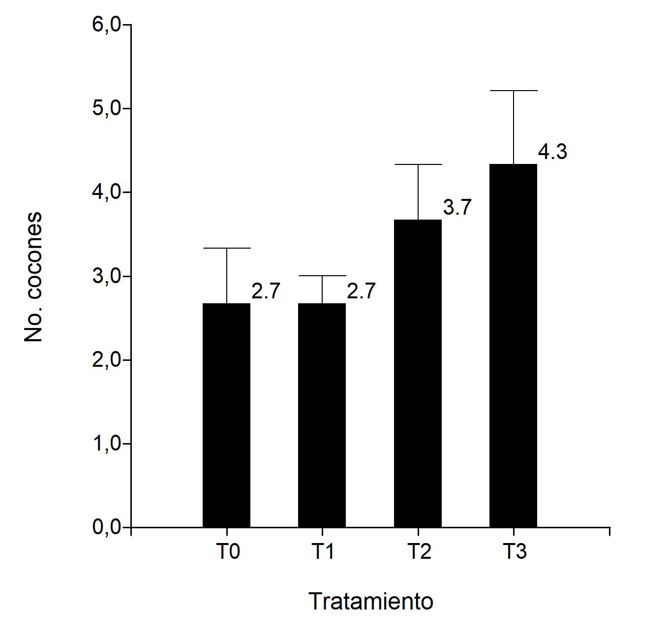 Análisis de comparación del número de cocones (huevos) de lombrices rojas criadas en diferentes tratamientos de sustrato de estiércol de ganado y cáscaras de frutas.