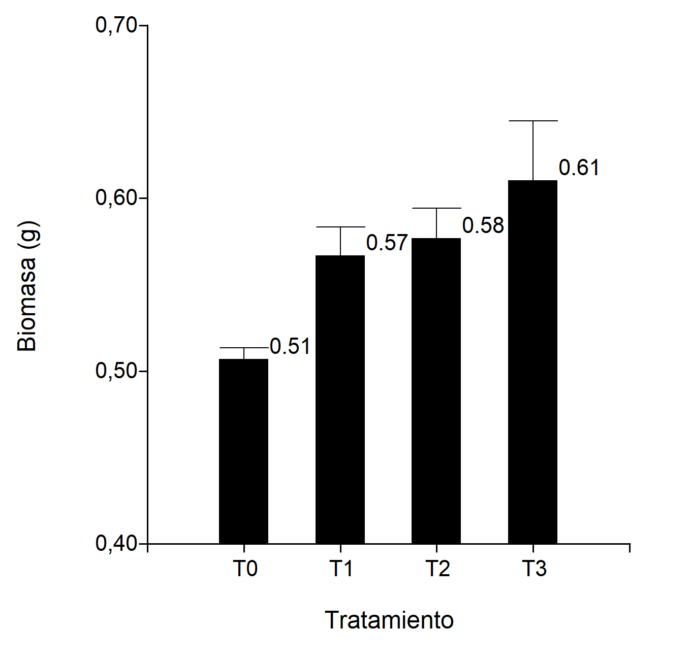 Análisis comparativo de la biomasa (g) de lombrices criadas en diferentes tratamientos de sustrato de estiércol de ganado y cáscaras de frutas.