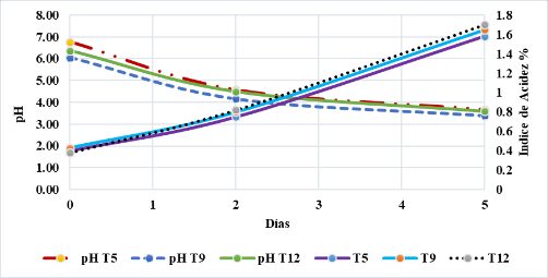 Variación de pH y acidez de los tratamientos T5, T9 y T12 durante los 5 días que ocurrió la fermentación láctica.