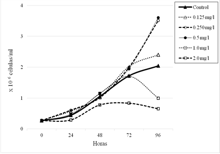 Crecimiento celular promedio (clulas/ml) de Isochrysis galbana expuesta a diferentes concentraciones de sulfato de cobre pentahidratado (CuSO45H2O) a las 24, 48, 72 y 96 h de exposicin