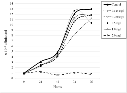 Crecimiento celular promedio (clulas/ml) de Nannochloropsis oceanica expuesta a diferentes concentraciones de sulfato de cobre a las 24, 48, 72 y 96 h de exposici