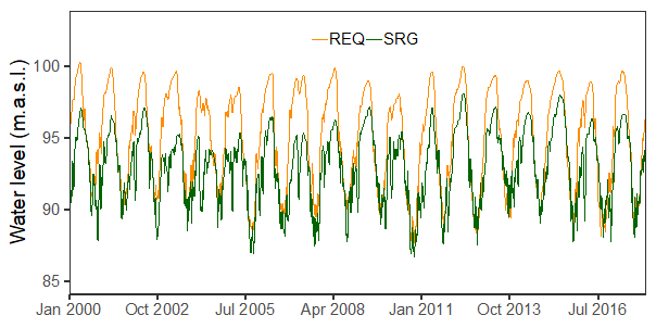 Water level time series for REQ (Ucayali River) and SRG (Maranon River) gauge stations from 2000 to 2017