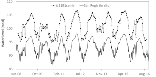 Temporal series of water level for SRG in-situ gauge station (black line) and water level obtained from virtual station JA2191samiri (Jason 2 pathway 191) in Samiria River (dashed line)