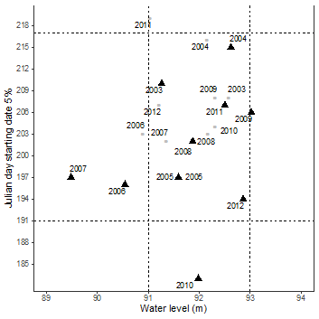 Water level values during the oviposition starting dates at which 5% of the total nesting activity is complete (Julian days). Pacaya Basin in grey and Samiria Basin in black. Vertical dashed lines represent one standard deviation for water level and horizontal dashed lines two median absolute deviations (12 days) for oviposition dates. Median oviposition date July 23th (Julian day 204)