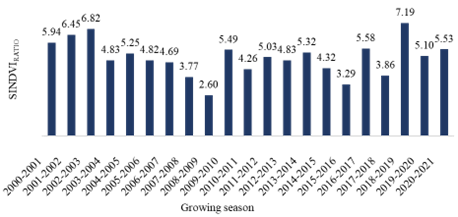 NDVIRATIO integrated growing seasons (SINDVIRATIO) of pastoral systems corresponding to period 2000-2021