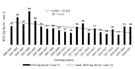 Seasonal Rain Use Efficiency (RUE) and trend line corresponding to period 2000-2021