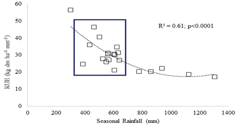 Rain use efficiency of Megathyrsus maximus pastoral systems and seasonal rainfall relationship corresponding to period 2000-2021