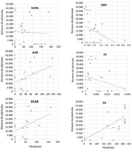 Tendencia de la relacin de la regeneracin con cada una de las variables seleccionadas por el proceso “stepwise”