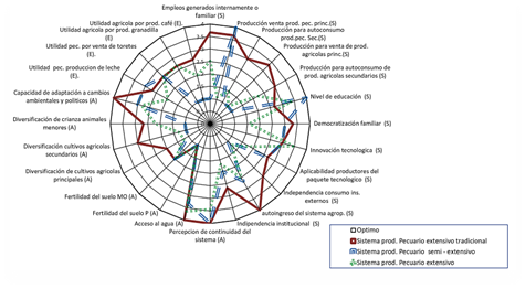 Resultado de la sostenibilidad (ambiental, econmica y social) del anlisis MESMIS de los sistemas de produccin pecuaria
