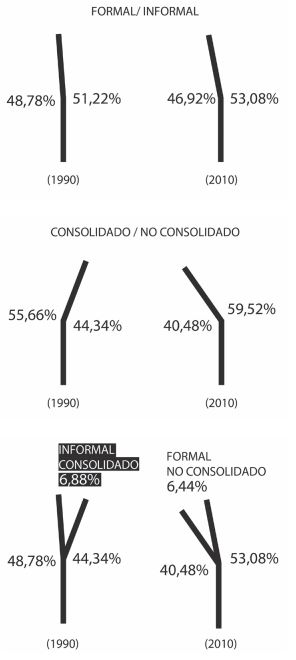 Relación
entre las áreas de desarrollo social consolidadas/populares (no consolidadas) y
formales/informales entre 1990 y 2010. Datos obtenidos del Sistema de
Información Social de la Municipalidad de Guayaquil.