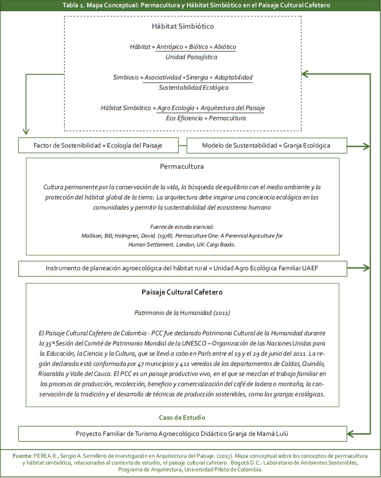 Mapa conceptual: permacultura y hábitat simbiótico en el paisaje cultural
cafetero