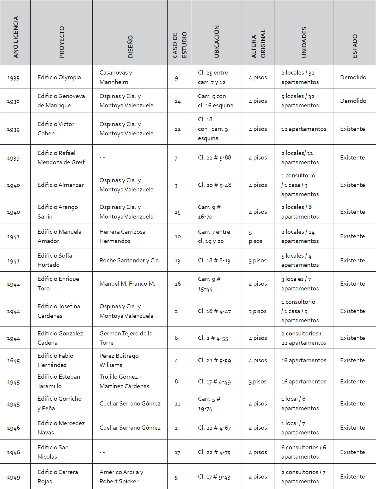 Listado cronológico de los edificios analizados.