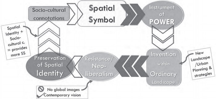 Diagram showing how spatial symbol is an instrument of power and a challenge of resistance against neo-liberalism, R. Mourtada, 2018