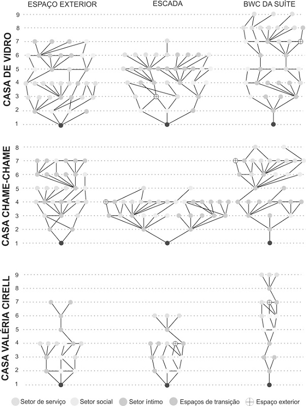 Comparativo dos grafos justificados das trs casas