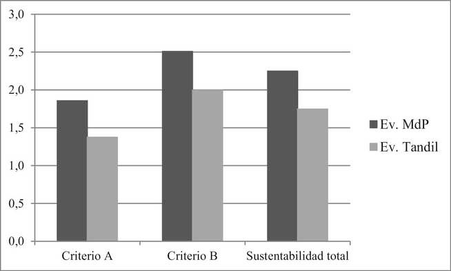 Sntesis de los indicadores