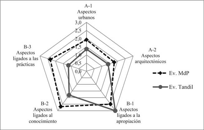 Comparacin entre los ndices obtenidos