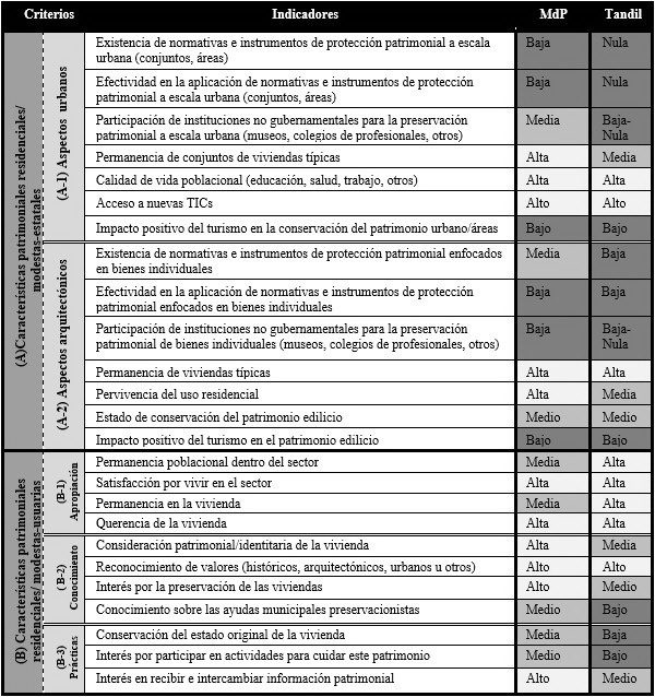 Resultados de la evaluacin por indicadores