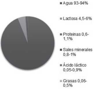 Composici&oacute;n gen&eacute;rica del lactosuero [5].
