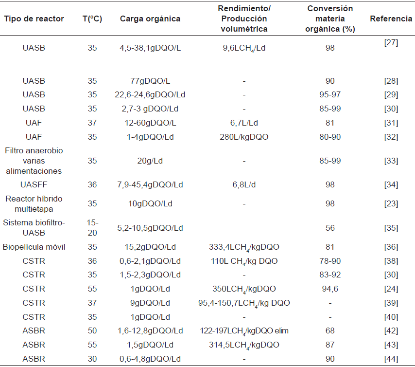 Trabajos de digesti&oacute;n anaerobia de lactosuero.