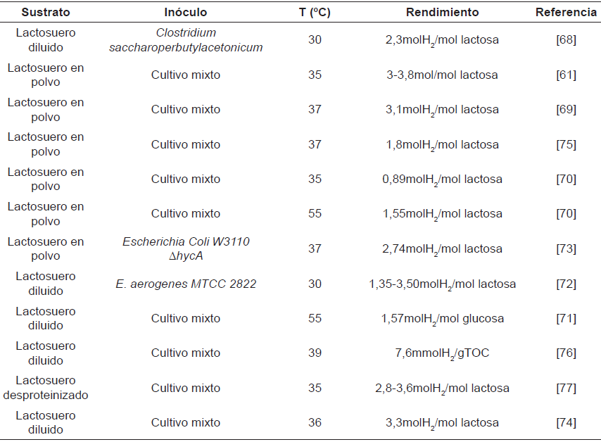 Trabajos de producci&oacute;n de H2 en r&eacute;gimen discontinuo.