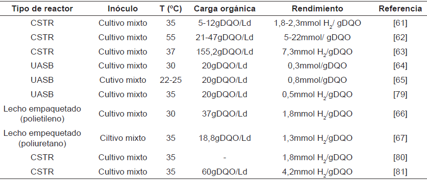 Trabajos de producci&oacute;n de H2 a partir de lactosuero.