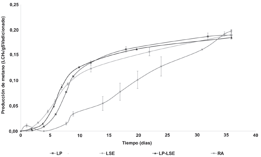 Producción de metano acumulada para cada sustrato y la mezcla LP-LSE.