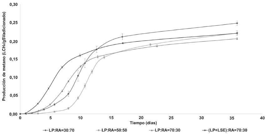 Producción de metano acumulada para las mezclas de lodos y residuos de alimentos.