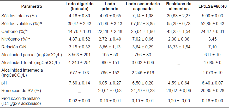 Características de los sustratos, del inóculo y de la mezcla LP:LSE=60:40 (valor promedio ± desviación estándar).
