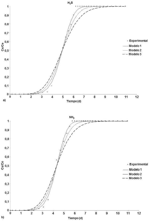 Curvas de ruptura en la adsorci&oacute;n de a) H2S y b) NH3 empleando carb&oacute;n activado.