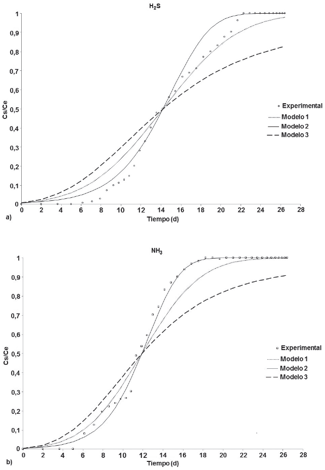 Curvas de ruptura en la absorci&oacute;n de a) H2S y b) NH3 empleando limadura de hierro.