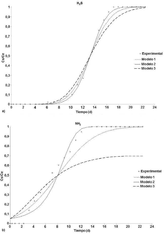 Curvas de ruptura en la absorci&oacute;n de a) H2S y b) NH3 empleando caol&iacute;n.