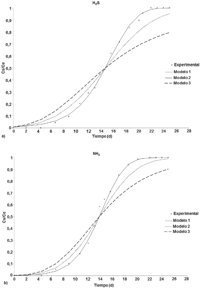 Curvas de ruptura en la absorci&oacute;n de a) H2S y b) NH3 empleando carbonato de calcio.
